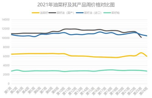 國(guó)內(nèi)菜籽及其產(chǎn)品┃一周交易綜述及后市分析 2021年第24周
